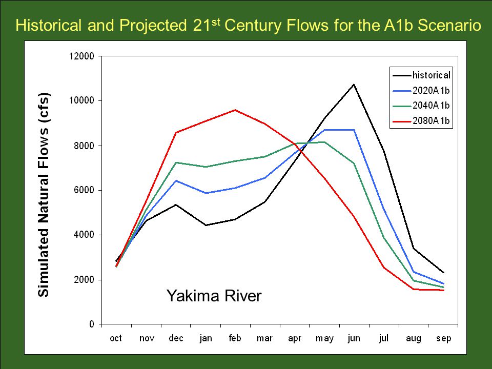 Historical and Projected 21 st Century Flows for the A1b Scenario Yakima River