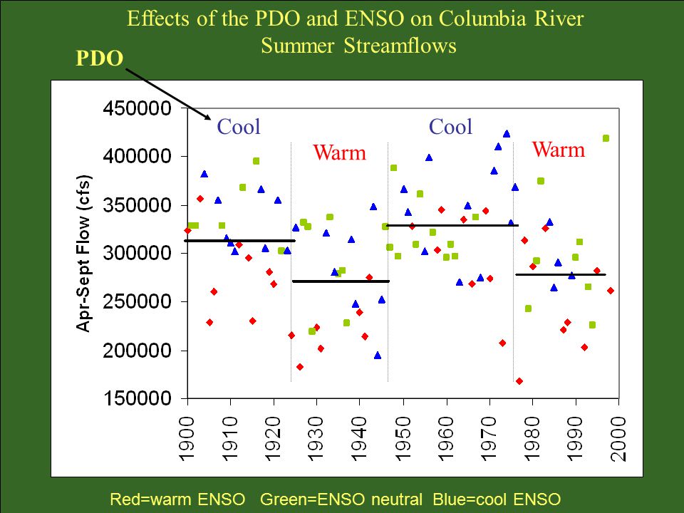 Effects of the PDO and ENSO on Columbia River Summer Streamflows Cool Warm PDO Red=warm ENSO Green=ENSO neutral Blue=cool ENSO