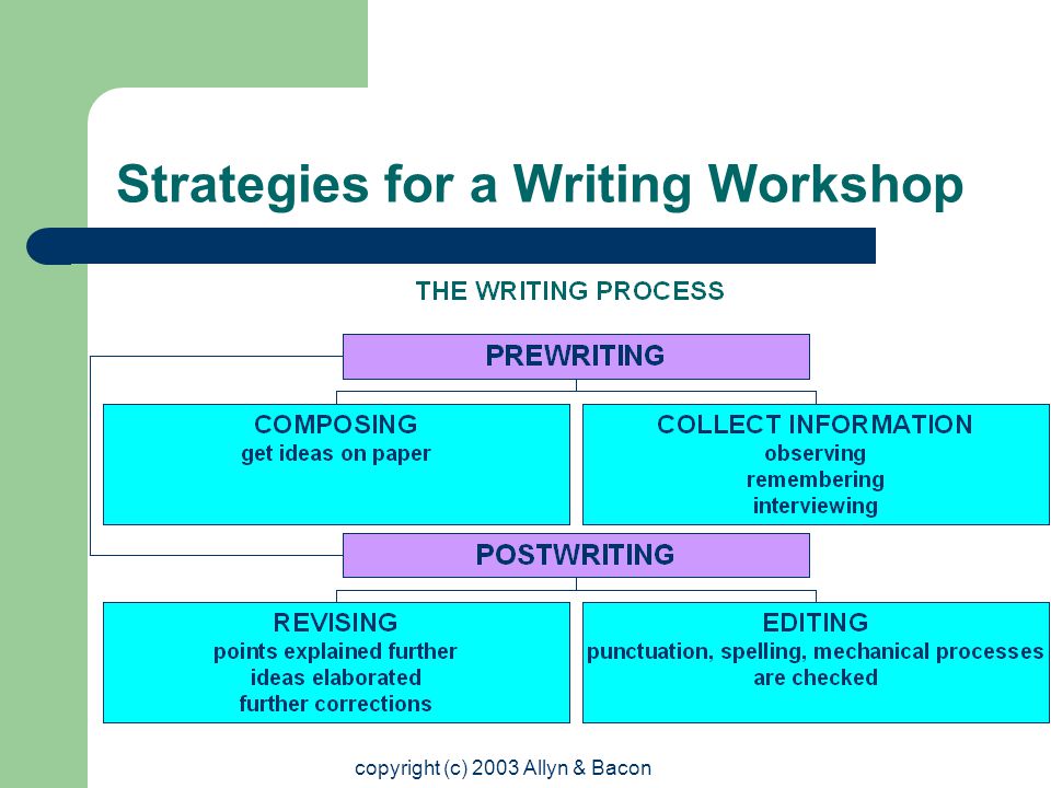 copyright (c) 2003 Allyn & Bacon Strategies for a Writing Workshop