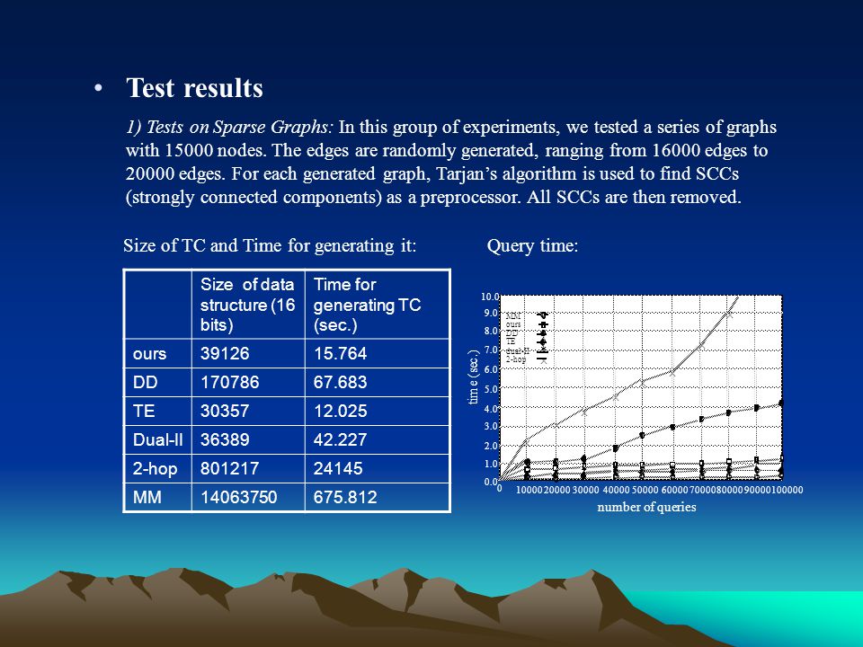 Test results 1) Tests on Sparse Graphs: In this group of experiments, we tested a series of graphs with nodes.