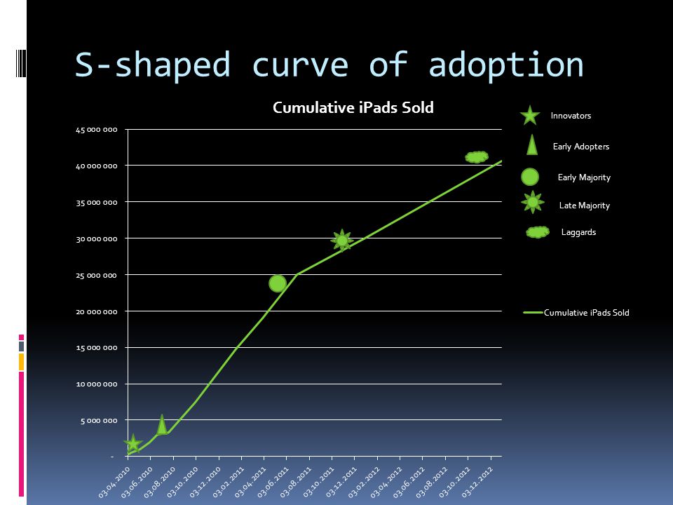 S-shaped curve of adoption Innovators Early Adopters Early Majority Late Majority Laggards