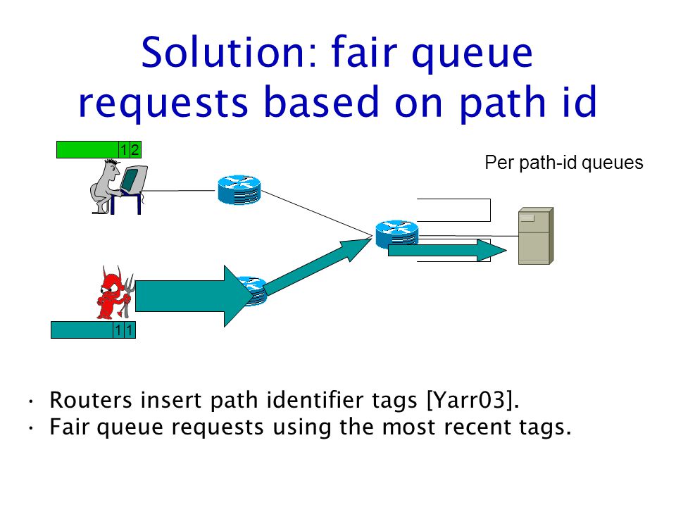 Solution: fair queue requests based on path id Routers insert path identifier tags [Yarr03].