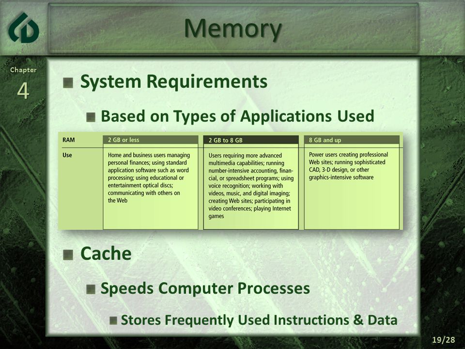 Chapter4 19/28 Memory System Requirements Based on Types of Applications Used Cache Speeds Computer Processes Stores Frequently Used Instructions & Data