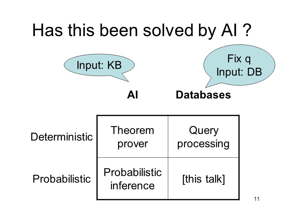 11 AIDatabases Deterministic Theorem prover Query processing Probabilistic Probabilistic inference [this talk] Has this been solved by AI .