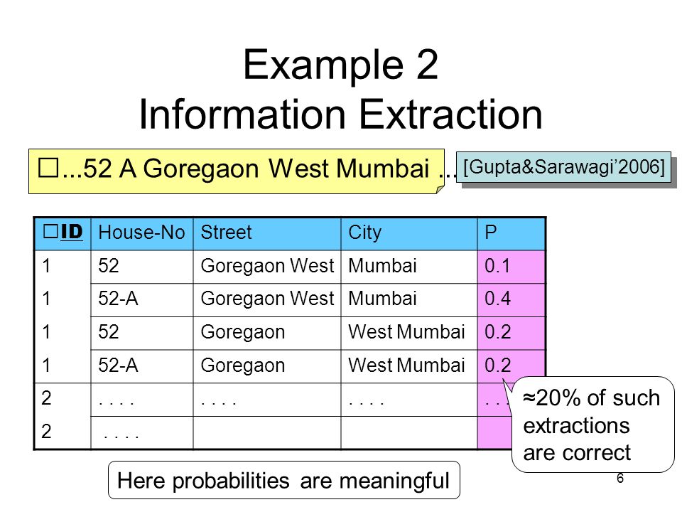 6 Example 2 Information Extraction ID House-NoStreetCityP 152Goregaon WestMumbai AGoregaon WestMumbai GoregaonWest Mumbai AGoregaonWest Mumbai
