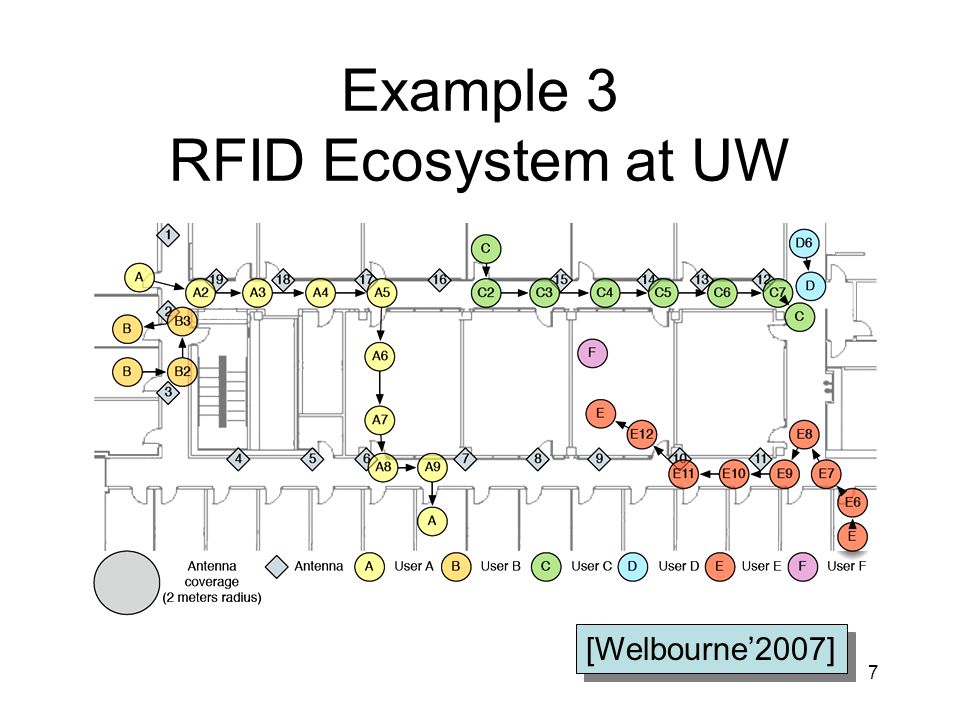 7 Example 3 RFID Ecosystem at UW [Welbourne’2007]