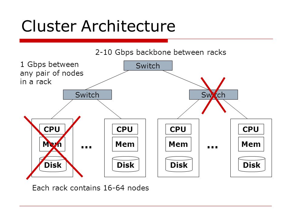Cluster Architecture Mem Disk CPU Mem Disk CPU … Switch Each rack contains nodes Mem Disk CPU Mem Disk CPU … Switch 1 Gbps between any pair of nodes in a rack 2-10 Gbps backbone between racks