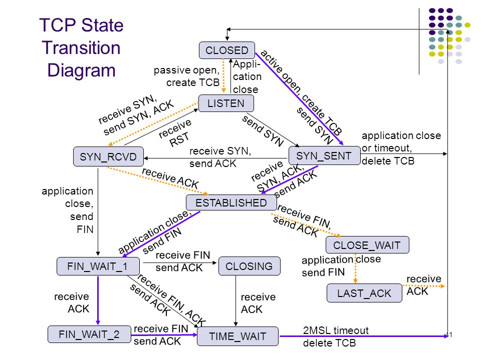 7 tcp ip. Схема TCP соединения. Схема жизненного цикла TCP-соединения. Диаграмма состояний протокола TCP. TCP схема fin.