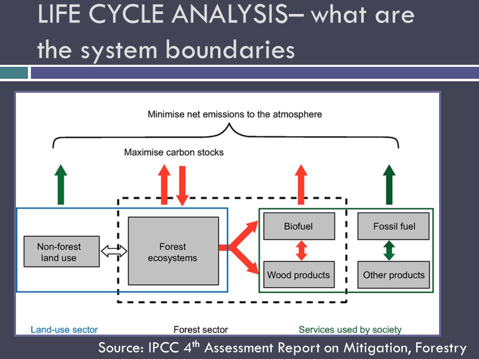 LIFE CYCLE ANALYSIS– what are the system boundaries Source: IPCC 4 th Assessment Report on Mitigation, Forestry