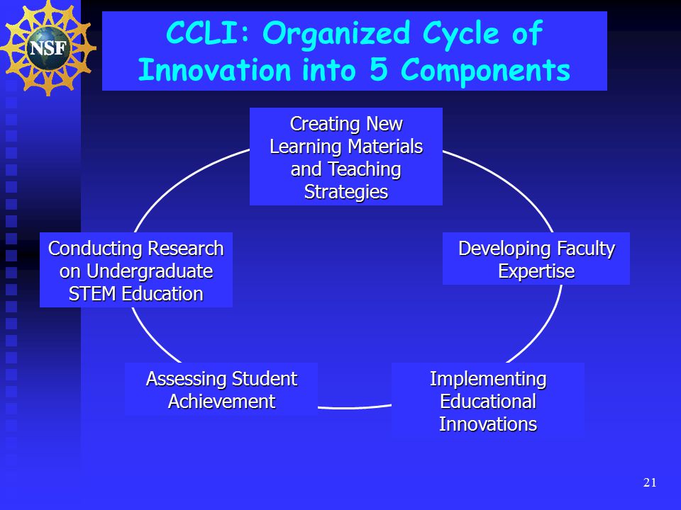 21 CCLI: Organized Cycle of Innovation into 5 Components Conducting Research on Undergraduate STEM Education Developing Faculty Expertise Creating New Learning Materials and Teaching Strategies Assessing Student Achievement Implementing Educational Innovations