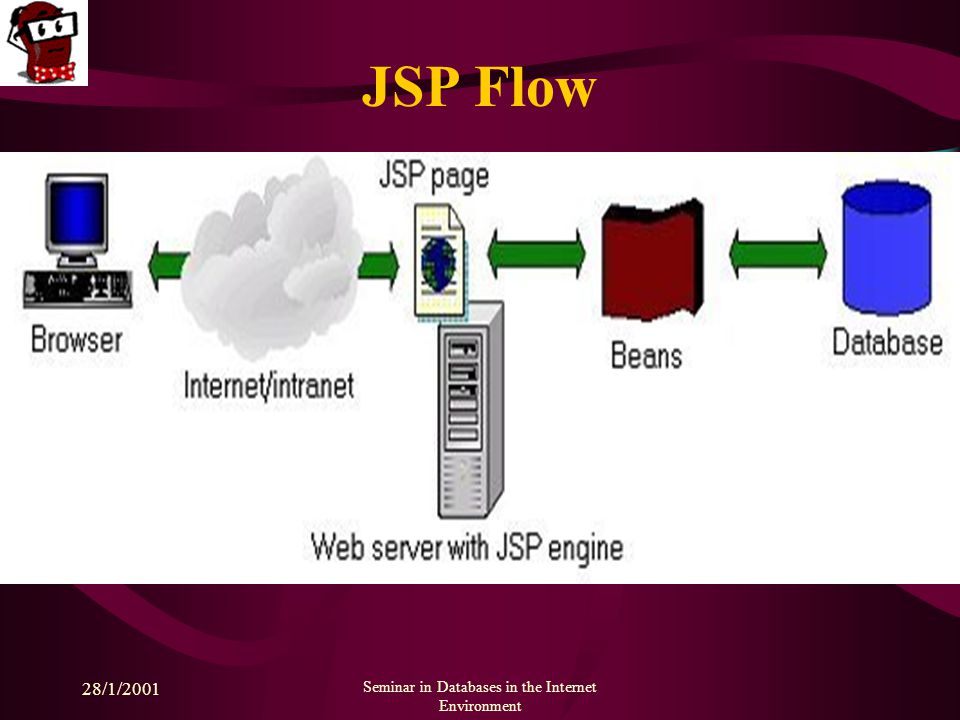 28/1/2001 Seminar in Databases in the Internet Environment JSP Flow