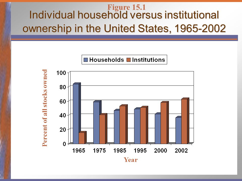 Individual household versus institutional ownership in the United States, Figure 15.1 Year Percent of all stocks owned