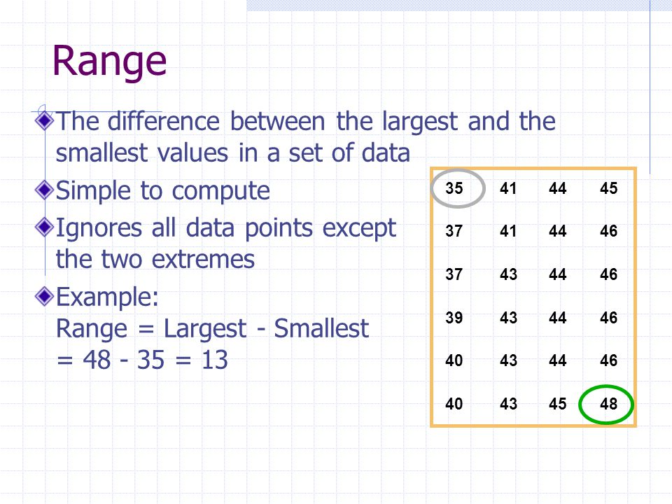 Range The difference between the largest and the smallest values in a set of data Simple to compute Ignores all data points except the two extremes Example: Range = Largest - Smallest = =