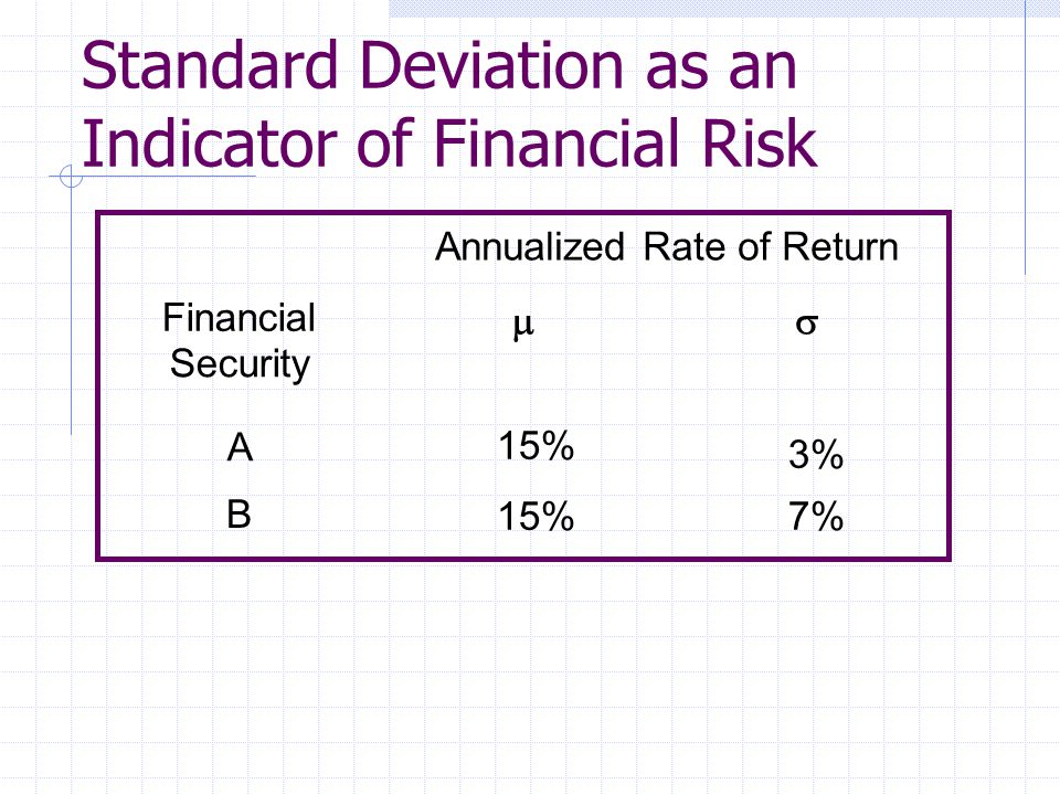 Standard Deviation as an Indicator of Financial Risk Annualized Rate of Return Financial Security  A 15% 3% B 15%7%