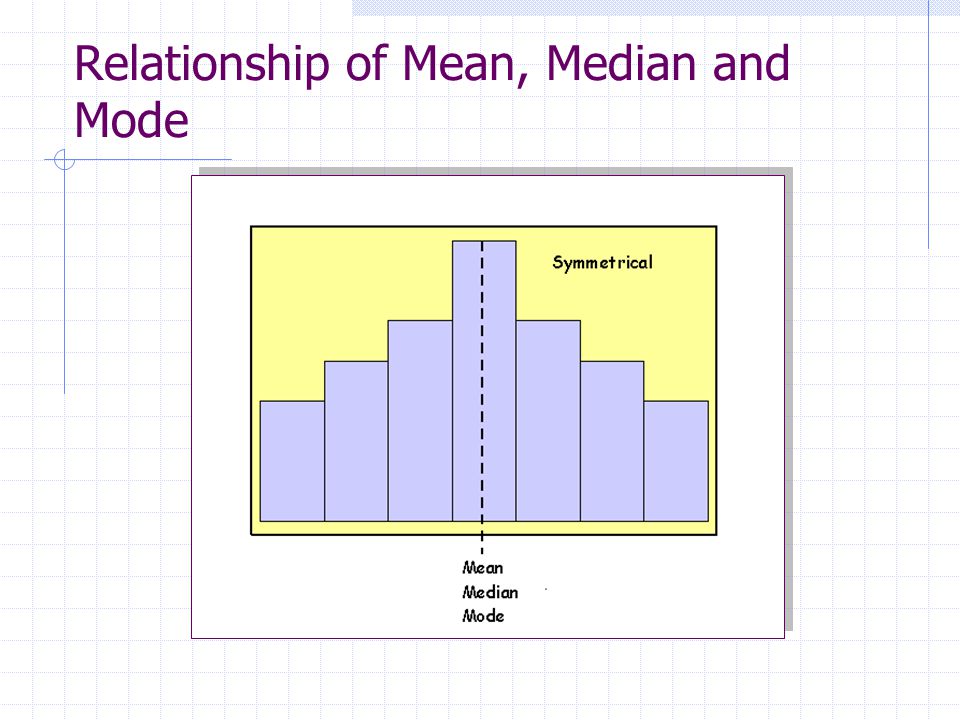 Relationship of Mean, Median and Mode