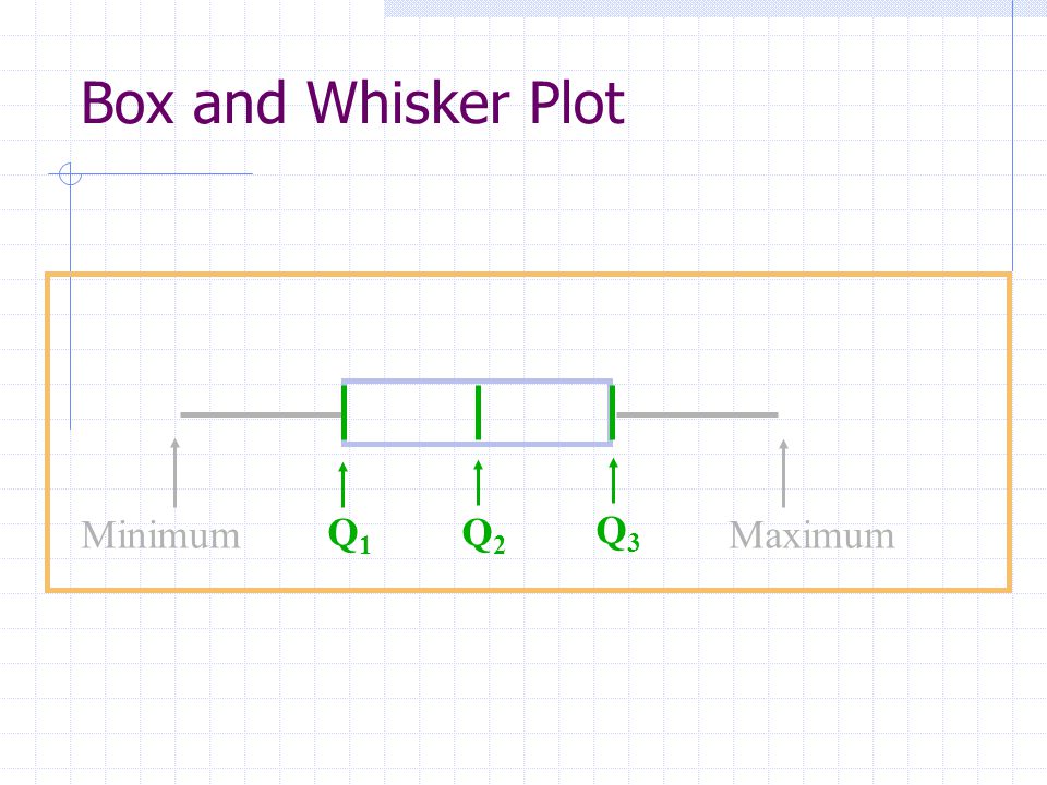 Box and Whisker Plot Q1Q1 Q3Q3 Q2Q2 MinimumMaximum