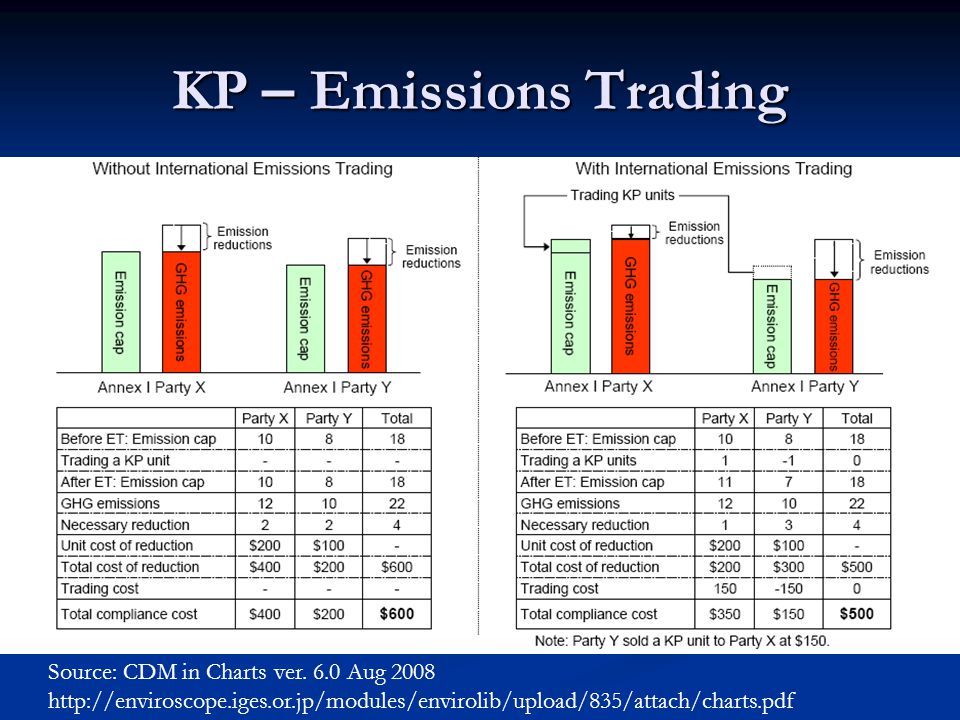 KP – Emissions Trading Source: CDM in Charts ver.