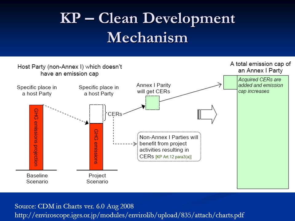 KP – Clean Development Mechanism Source: CDM in Charts ver.
