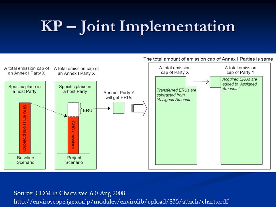 KP – Joint Implementation Source: CDM in Charts ver.