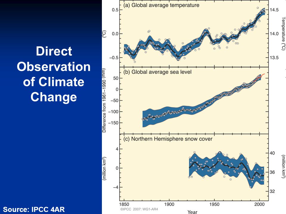 Direct Observation of Climate Change Source: IPCC 4AR