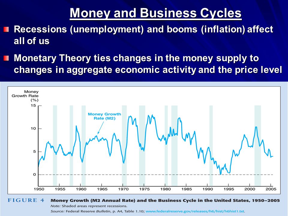 Money and Business Cycles Recessions (unemployment) and booms (inflation) affect all of us Monetary Theory ties changes in the money supply to changes in aggregate economic activity and the price level