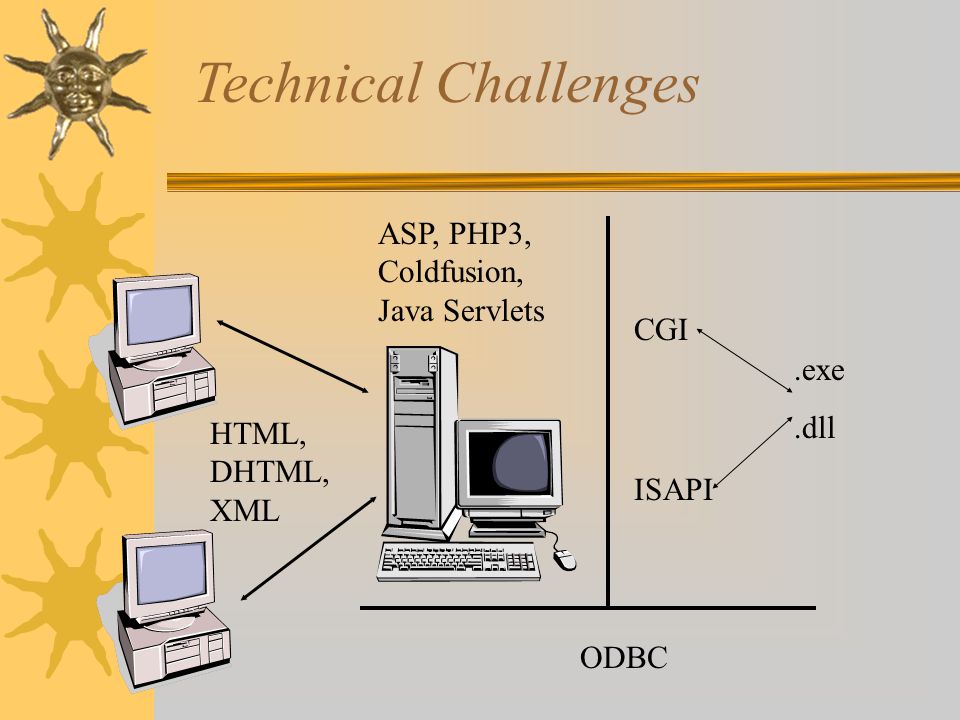 ASP, PHP3, Coldfusion, Java Servlets ODBC CGI ISAPI.exe.dll HTML, DHTML, XML Technical Challenges