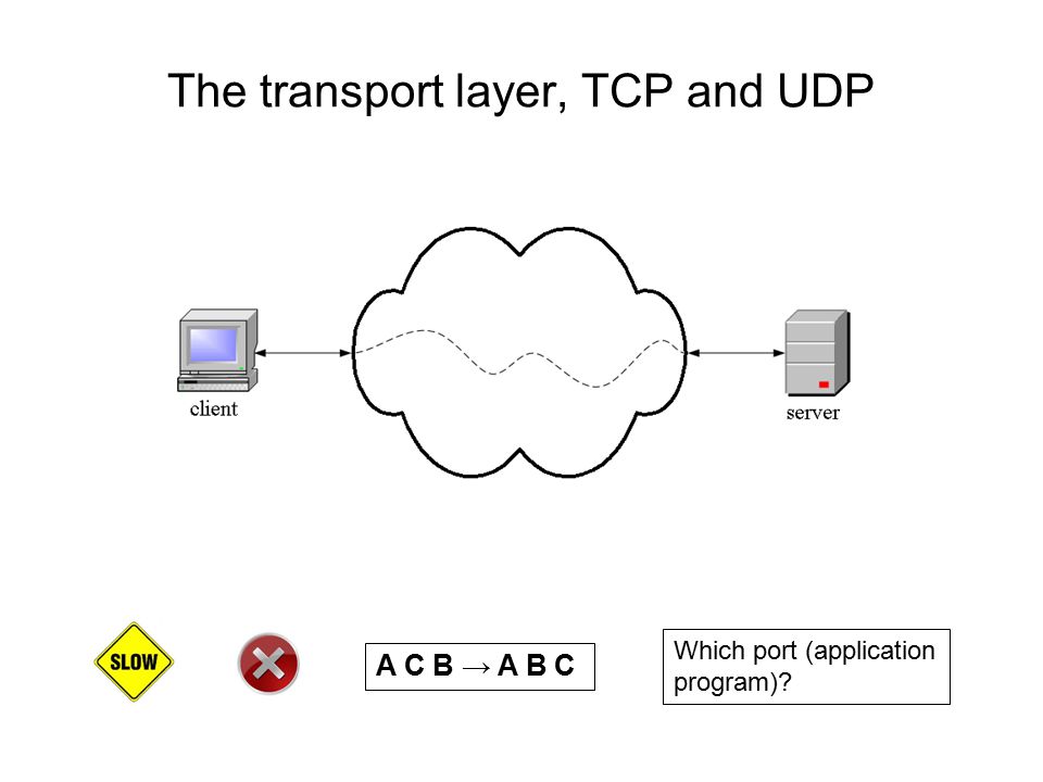 The transport layer, TCP and UDP A C B → A B C Which port (application program)