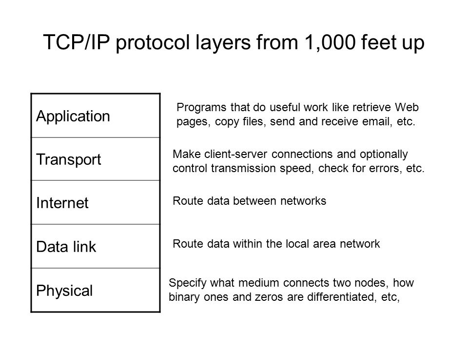 TCP/IP protocol layers from 1,000 feet up Application Transport Internet Data link Physical Programs that do useful work like retrieve Web pages, copy files, send and receive  , etc.