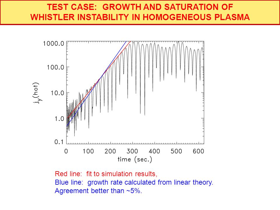 TEST CASE: GROWTH AND SATURATION OF WHISTLER INSTABILITY IN HOMOGENEOUS PLASMA Red line: fit to simulation results, Blue line: growth rate calculated from linear theory.