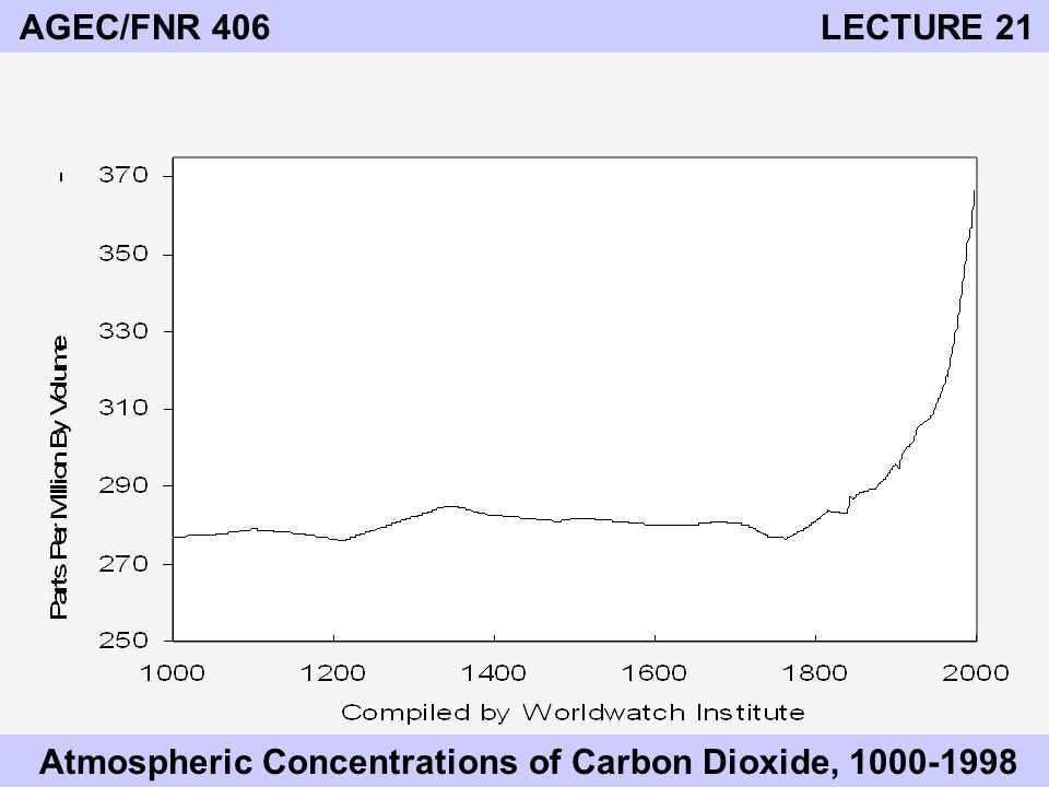 AGEC/FNR 406 LECTURE 21 Atmospheric Concentrations of Carbon Dioxide,