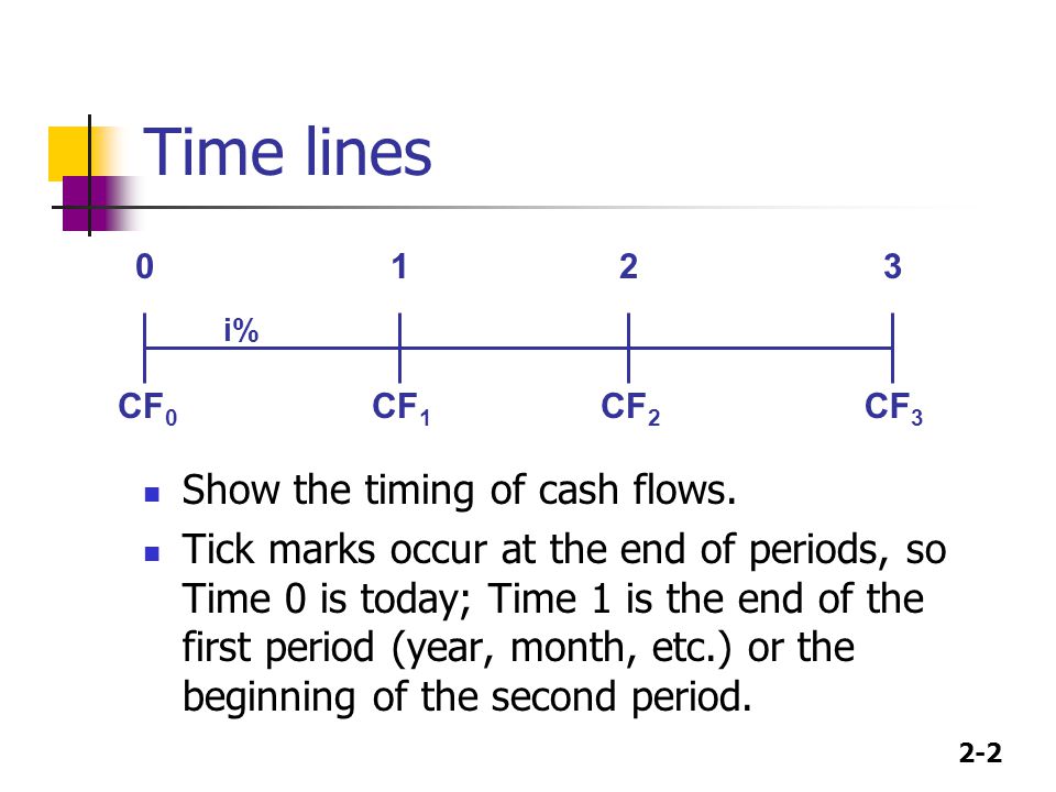 2-2 Time lines Show the timing of cash flows.