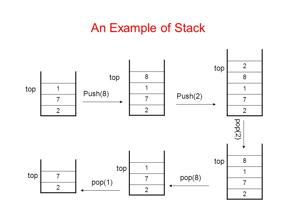 Introduction to Stacks What are Stacks? Stack implementation using ...