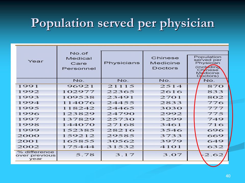 40 Population served per physician