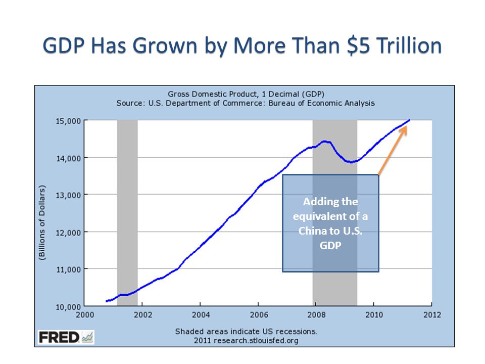GDP Has Grown by More Than $5 Trillion Adding the equivalent of a China to U.S. GDP