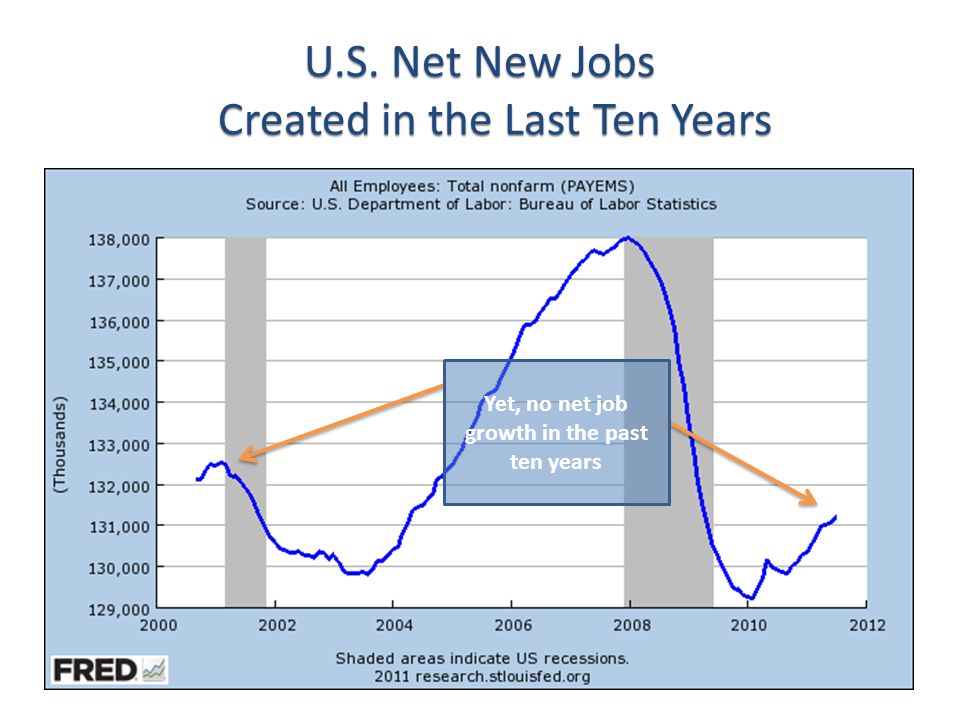 U.S. Net New Jobs Created in the Last Ten Years Yet, no net job growth in the past ten years