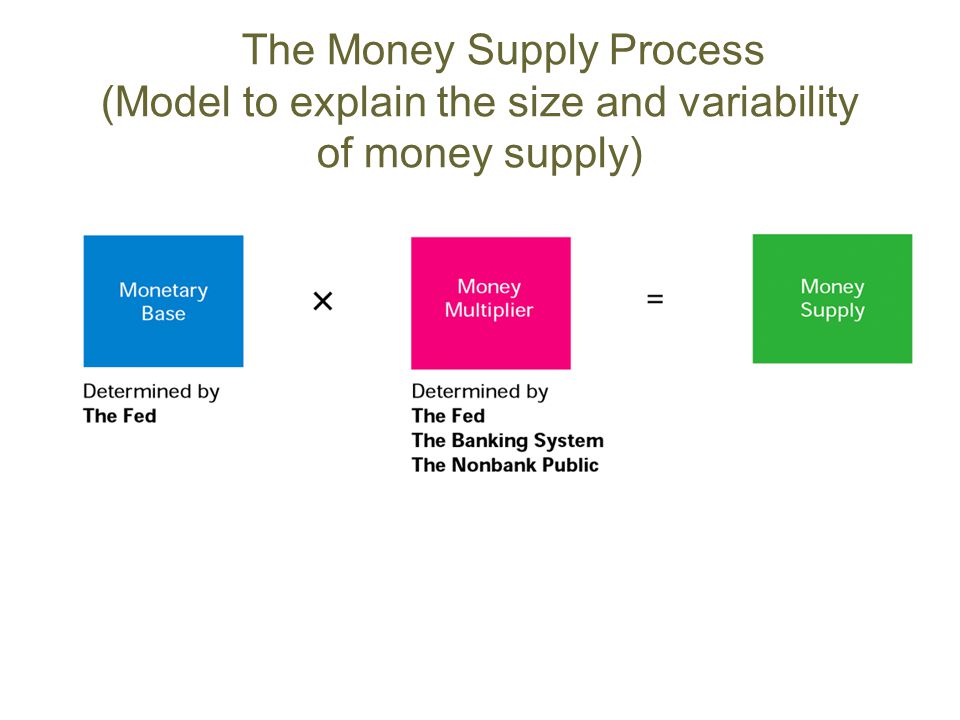 The Money Supply Process (Model to explain the size and variability of money supply)