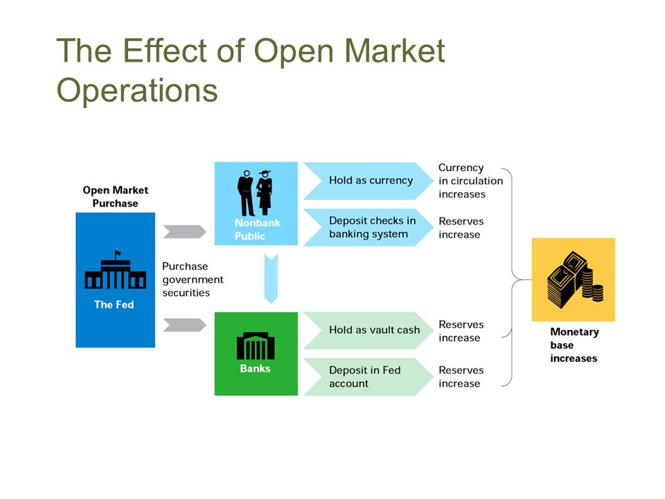 The Effect of Open Market Operations