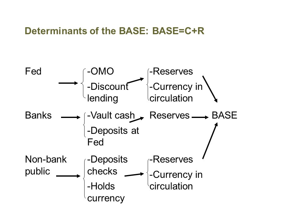 Determinants of the BASE: BASE=C+R Fed-OMO -Discount lending -Reserves -Currency in circulation Banks-Vault cash -Deposits at Fed ReservesBASE Non-bank public -Deposits checks -Holds currency -Reserves -Currency in circulation