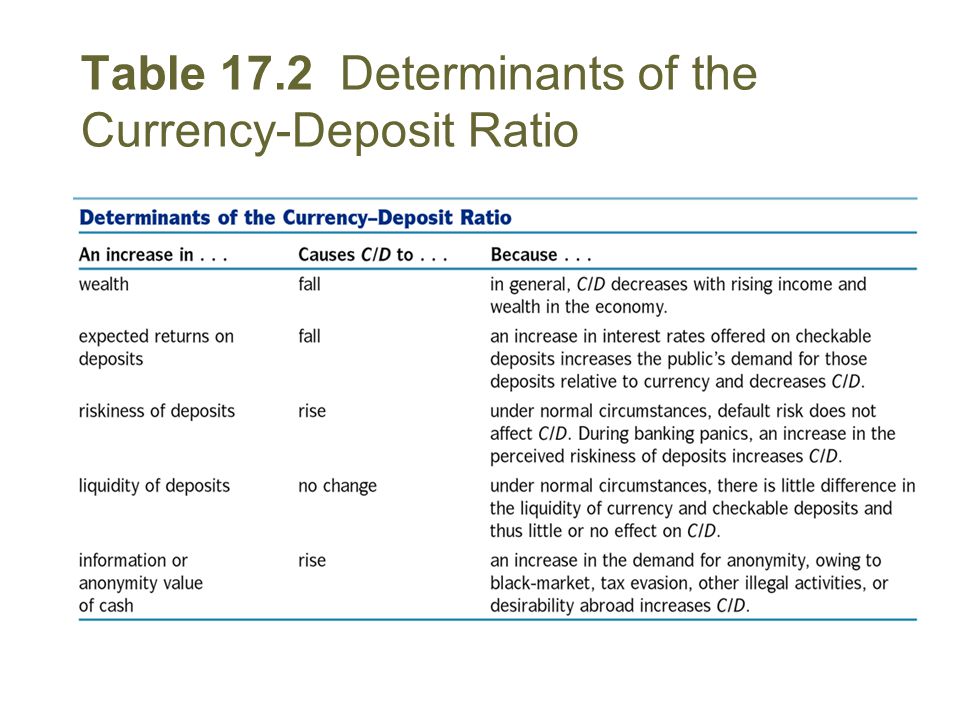 Table 17.2 Determinants of the Currency-Deposit Ratio