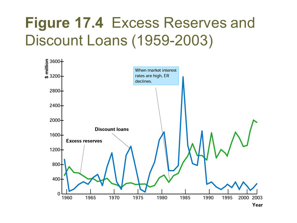 Figure 17.4 Excess Reserves and Discount Loans ( )