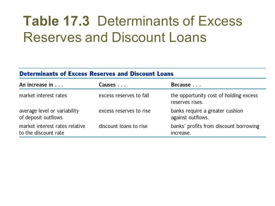 Table 17.3 Determinants of Excess Reserves and Discount Loans