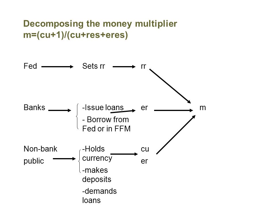 Decomposing the money multiplier m=(cu+1)/(cu+res+eres) FedSets rrrr Banks-Issue loans - Borrow from Fed or in FFM erm Non-bank public -Holds currency -makes deposits -demands loans cu er