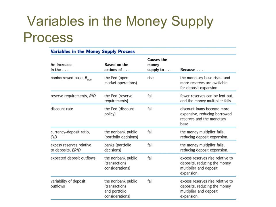 Variables in the Money Supply Process