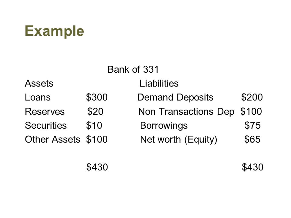 Example Bank of 331 Assets Liabilities Loans $300 Demand Deposits $200 Reserves $20 Non Transactions Dep $100 Securities $10 Borrowings $75 Other Assets $100 Net worth (Equity) $65 $430 $430