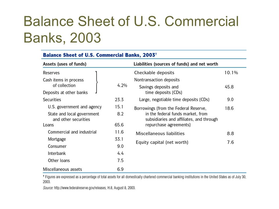 Balance Sheet of U.S. Commercial Banks, 2003