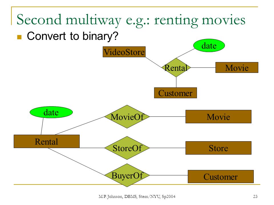 M.P. Johnson, DBMS, Stern/NYU, Sp Second multiway e.g.: renting movies Convert to binary.