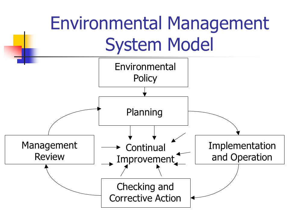 Environmental Management System Model Environmental Policy Planning Management Review Implementation and Operation Checking and Corrective Action Continual Improvement