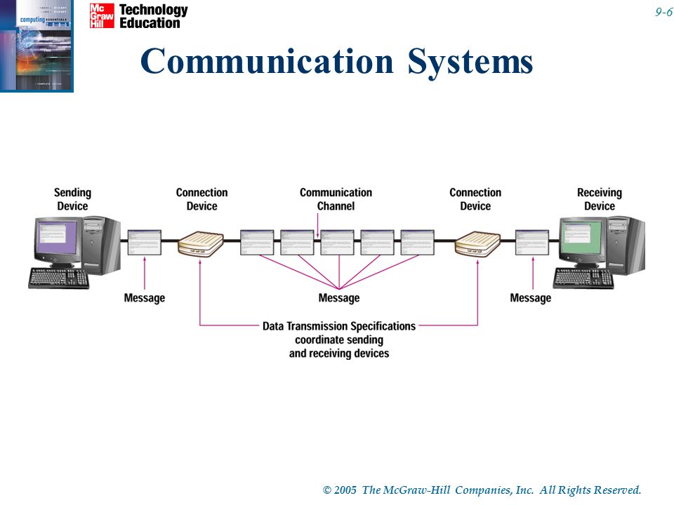 © 2005 The McGraw-Hill Companies, Inc. All Rights Reserved. 9-6 Communication Systems