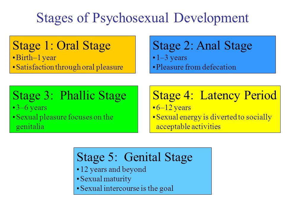stages in psychosexual development