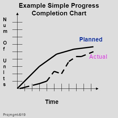 Projmgmt-5/19 Example Simple Progress Completion Chart NumOfUnItsNumOfUnIts Time Actual Planned